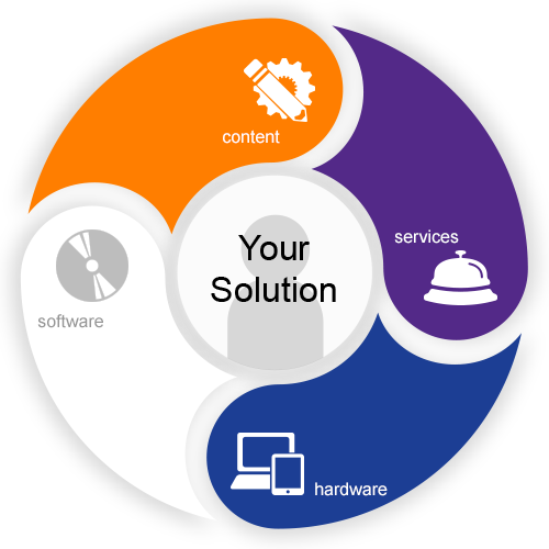 Our Solutions: hardware software content services A graphic showing features of our solutions: we offer Hardware, Software, Content and Services